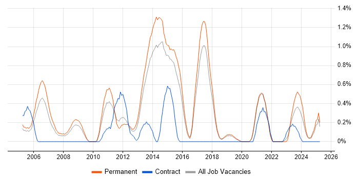 Job vacancy trend for Senior C++ Software Engineer in Dorset Job vacancy trend for Senior C++ Software Engineer in Dorset