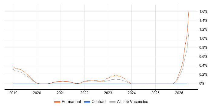 Senior Cloud Engineer job vacancy trend in Dorset
