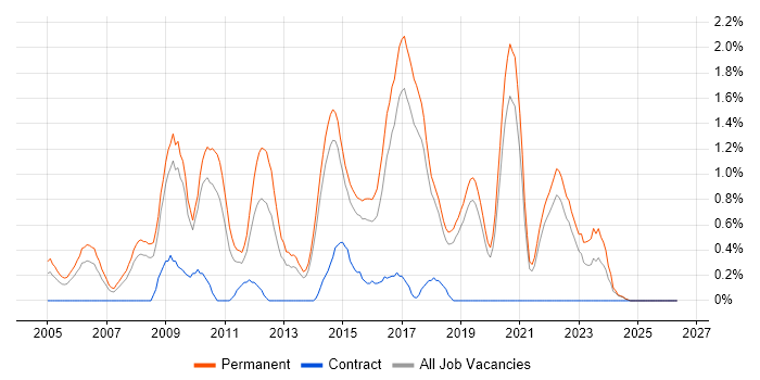 Senior C# Developer job vacancy trend in Dorset