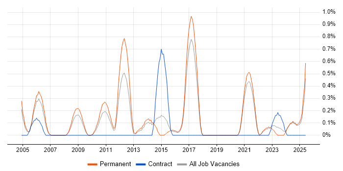 Job vacancy trend for Senior C# Software Engineer in Dorset Job vacancy trend for Senior C# Software Engineer in Dorset