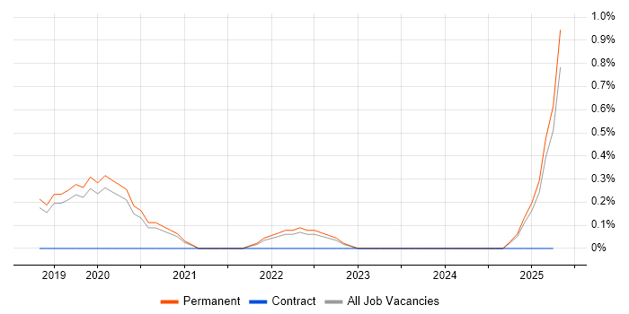 Job vacancy trend for Senior Data Engineer in Dorset Job vacancy trend for Senior Data Engineer in Dorset