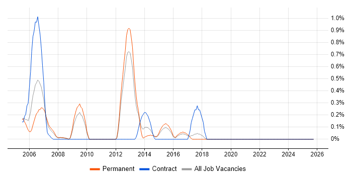 Senior DBA job vacancy trend in Dorset