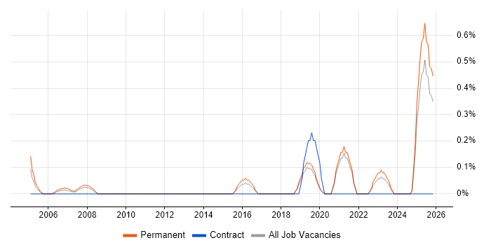 Senior Delivery Manager job vacancy trend in Dorset