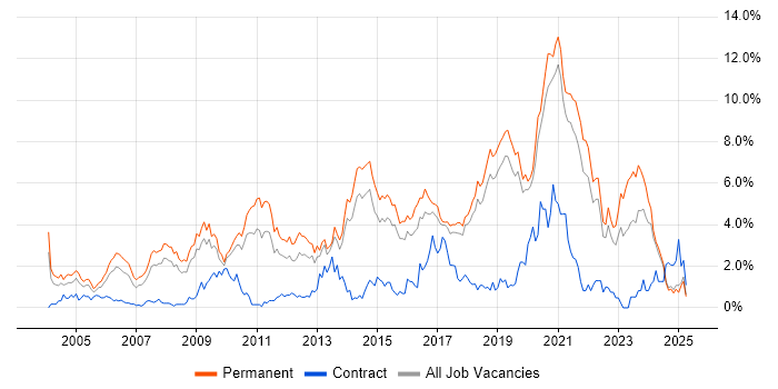 Job vacancy trend for Senior Developer in Dorset Job vacancy trend for Senior Developer in Dorset