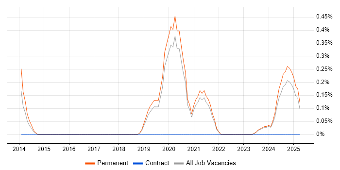 Job vacancy trend for Senior DevOps Engineer in Dorset Job vacancy trend for Senior DevOps Engineer in Dorset