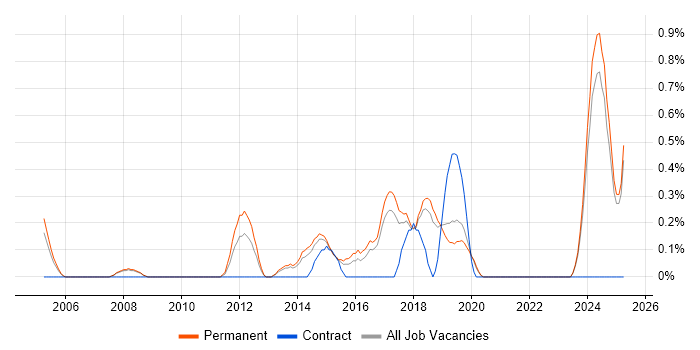 Job vacancy trend for Senior Embedded Engineer in Dorset Job vacancy trend for Senior Embedded Engineer in Dorset