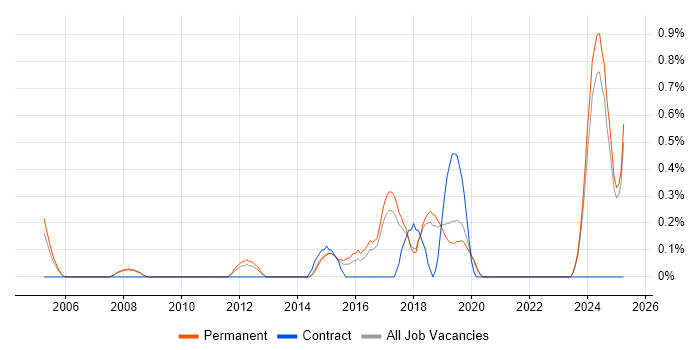 Job vacancy trend for Senior Embedded Software Engineer in Dorset Job vacancy trend for Senior Embedded Software Engineer in Dorset