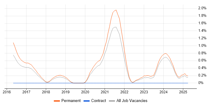 Job vacancy trend for Senior Full-Stack Developer in Dorset Job vacancy trend for Senior Full-Stack Developer in Dorset