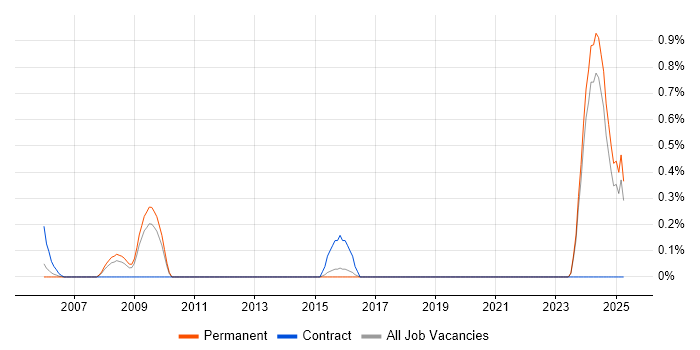 Job vacancy trend for Senior Hardware Engineer in Dorset Job vacancy trend for Senior Hardware Engineer in Dorset