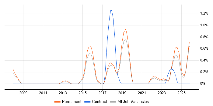 Senior IT Engineer job vacancy trend in Dorset