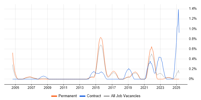 Job vacancy trend for Senior IT Manager in Dorset Job vacancy trend for Senior IT Manager in Dorset