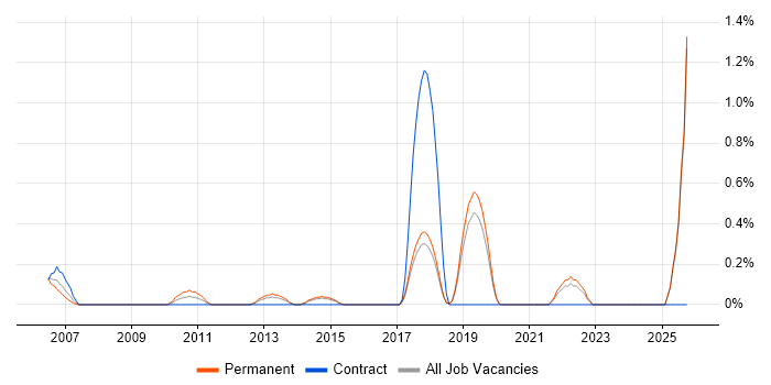 Senior IT Support job vacancy trend in Dorset