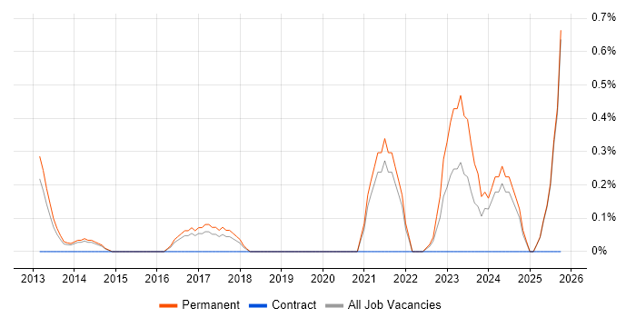Senior IT Technician job vacancy trend in Dorset