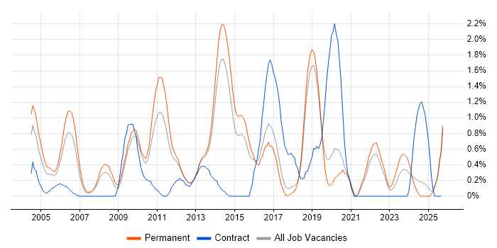 Senior Java Developer job vacancy trend in Dorset Senior Java Developer job vacancy trend in Dorset