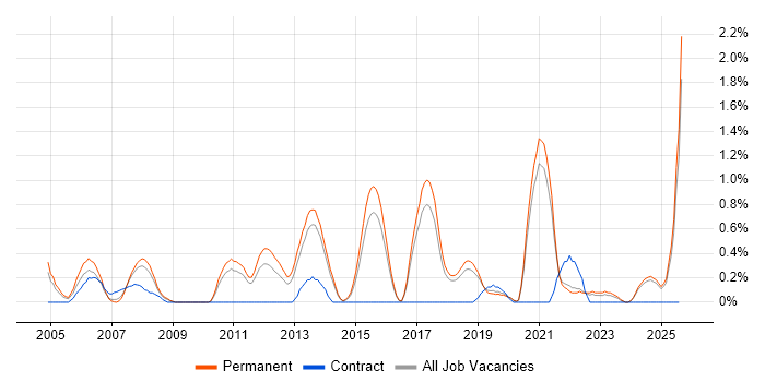 Job vacancy trend for Senior Java Engineer in Dorset