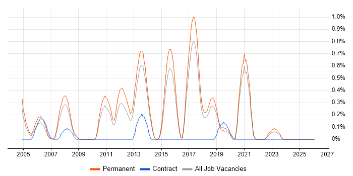 Senior Java Software Engineer job vacancy trend in Dorset