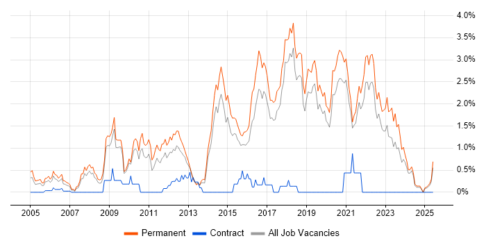 Job vacancy trend for Senior .NET Developer in Dorset Job vacancy trend for Senior .NET Developer in Dorset