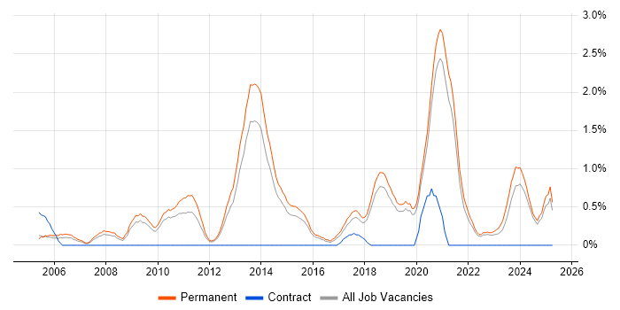 Job vacancy trend for Senior PHP Developer in Dorset Job vacancy trend for Senior PHP Developer in Dorset