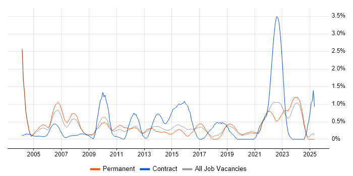 Job vacancy trend for Senior Project Manager in Dorset Job vacancy trend for Senior Project Manager in Dorset