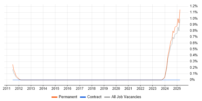 Job vacancy trend for Senior Security Architect in Dorset