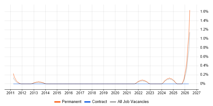Senior Security Engineer job vacancy trend in Dorset
