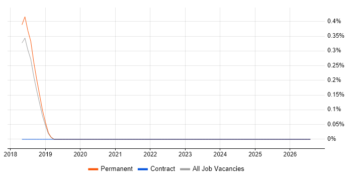 Senior Server Support Engineer job vacancy trend in Dorset