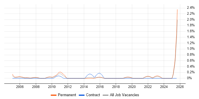 Job vacancy trend for Senior Service Manager in Dorset