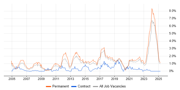 Job vacancy trend for Senior Software Engineer in Dorset Job vacancy trend for Senior Software Engineer in Dorset