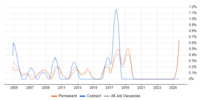 Senior Support Engineer job vacancy trend in Dorset