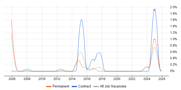 Senior Systems Analyst job vacancy trend in Dorset