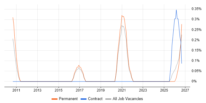 Senior Technical Specialist job vacancy trend in Dorset