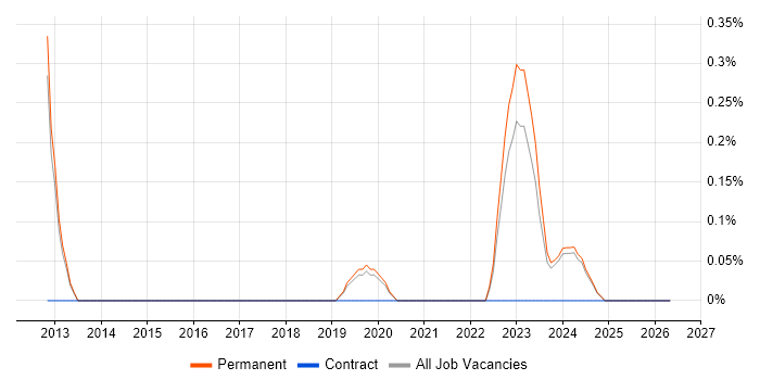 Senior UI Developer job vacancy trend in Dorset