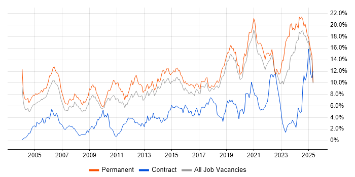 Job vacancy trend for Senior in Dorset Job vacancy trend for Senior in Dorset