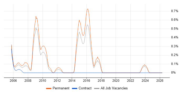 SEO Specialist job vacancy trend in Dorset