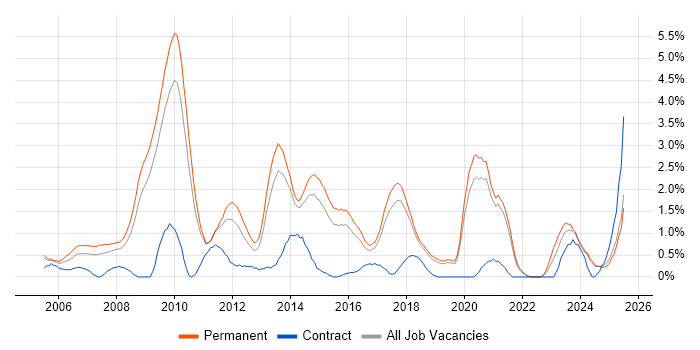 Job vacancy trend for SEO in Dorset Job vacancy trend for SEO in Dorset