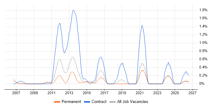 SEPA job vacancy trend in Dorset