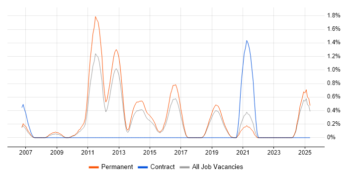 Job vacancy trend for Sequence Diagram in Dorset Job vacancy trend for Sequence Diagram in Dorset