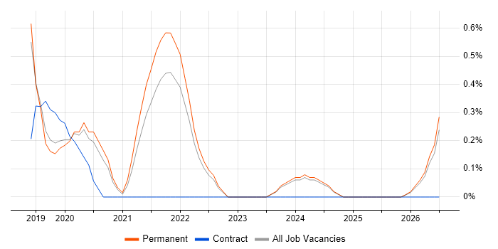 Servant Leadership job vacancy trend in Dorset