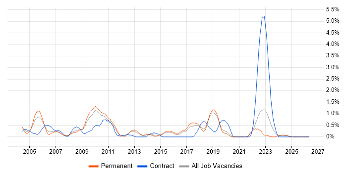 Server Management job vacancy trend in Dorset