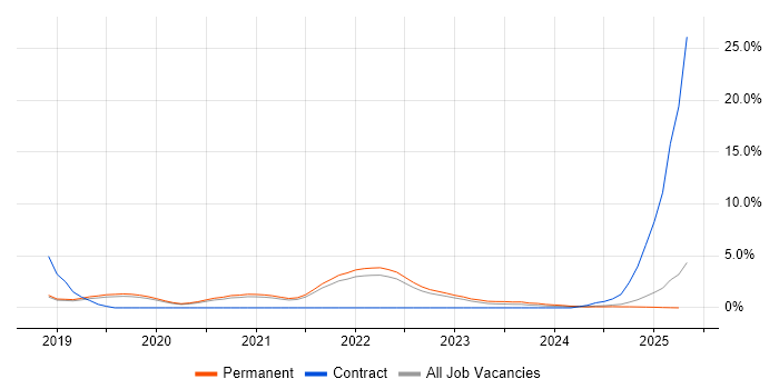Job vacancy trend for Serverless in Dorset Job vacancy trend for Serverless in Dorset