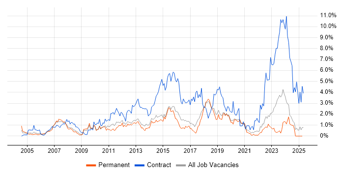 Job vacancy trend for Service Analyst in Dorset Job vacancy trend for Service Analyst in Dorset