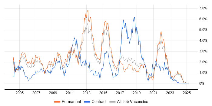 Job vacancy trend for Service Delivery in Dorset Job vacancy trend for Service Delivery in Dorset