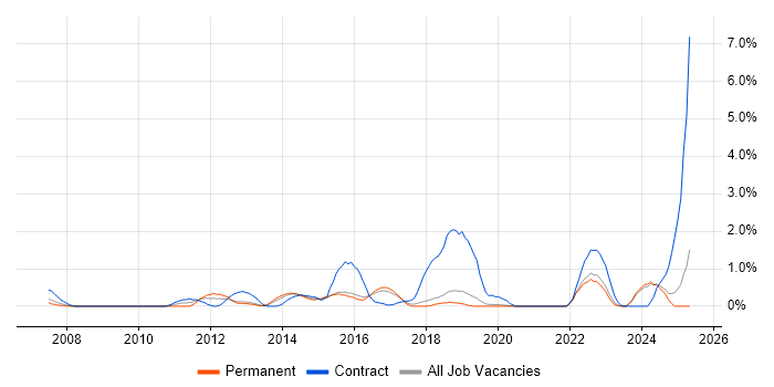Job vacancy trend for Service Design in Dorset Job vacancy trend for Service Design in Dorset