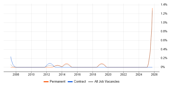 Service Desk Administrator job vacancy trend in Dorset Service Desk Administrator job vacancy trend in Dorset