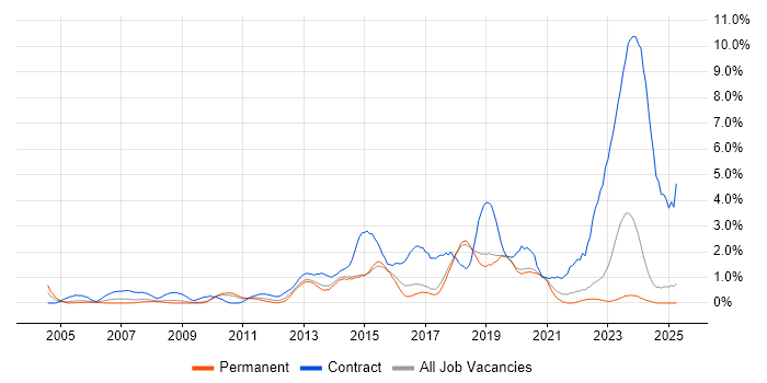 Job vacancy trend for Service Desk Analyst in Dorset Job vacancy trend for Service Desk Analyst in Dorset