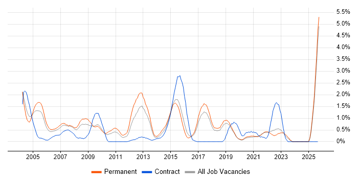 Service Manager job vacancy trend in Dorset Service Manager job vacancy trend in Dorset