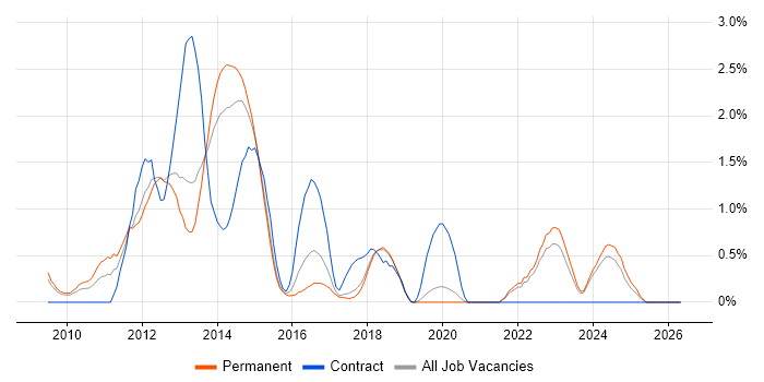SharePoint 2010 job vacancy trend in Dorset