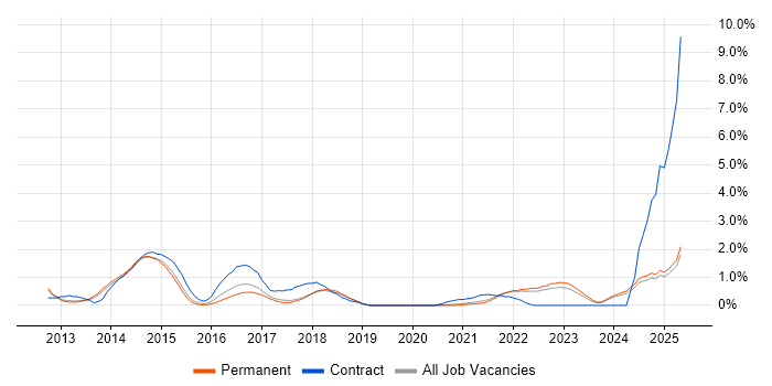 Job vacancy trend for SharePoint 2013 in Dorset Job vacancy trend for SharePoint 2013 in Dorset