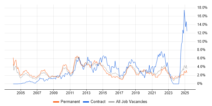 Job vacancy trend for SharePoint in Dorset Job vacancy trend for SharePoint in Dorset