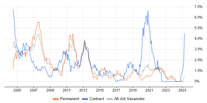 Job vacancy trend for Shell Script in Dorset Job vacancy trend for Shell Script in Dorset